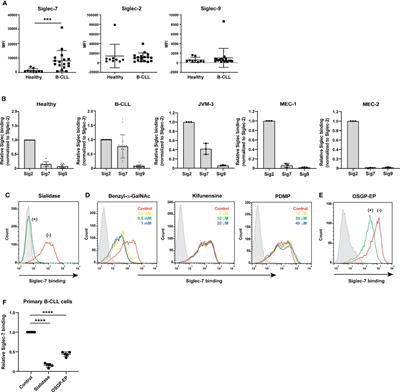 Molecular Basis and Role of Siglec-7 Ligand Expression on Chronic Lymphocytic Leukemia B Cells